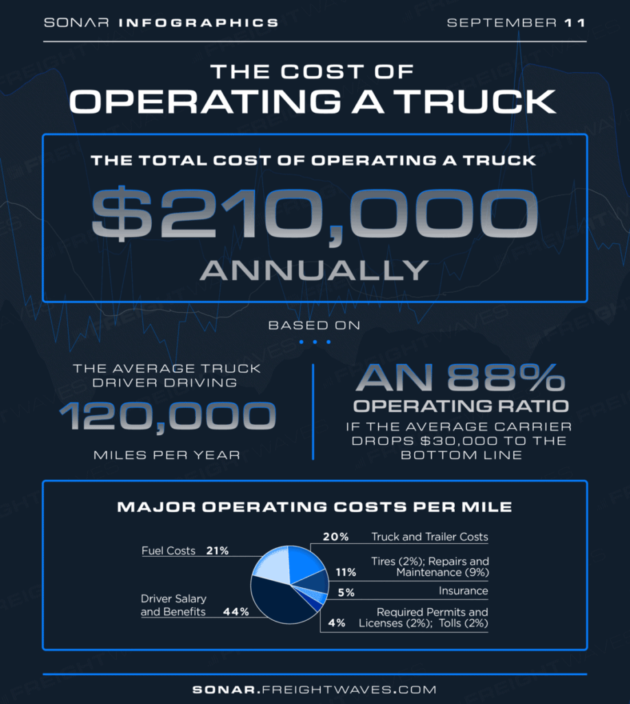 operating a truck