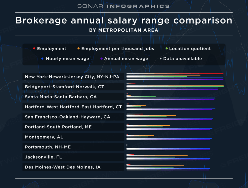 SONAR-Broker-Earnings_metropolitan-chart_Freight broker salary