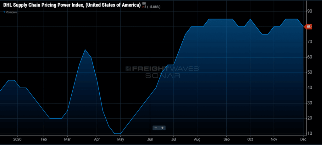 freight pricing power pricing index