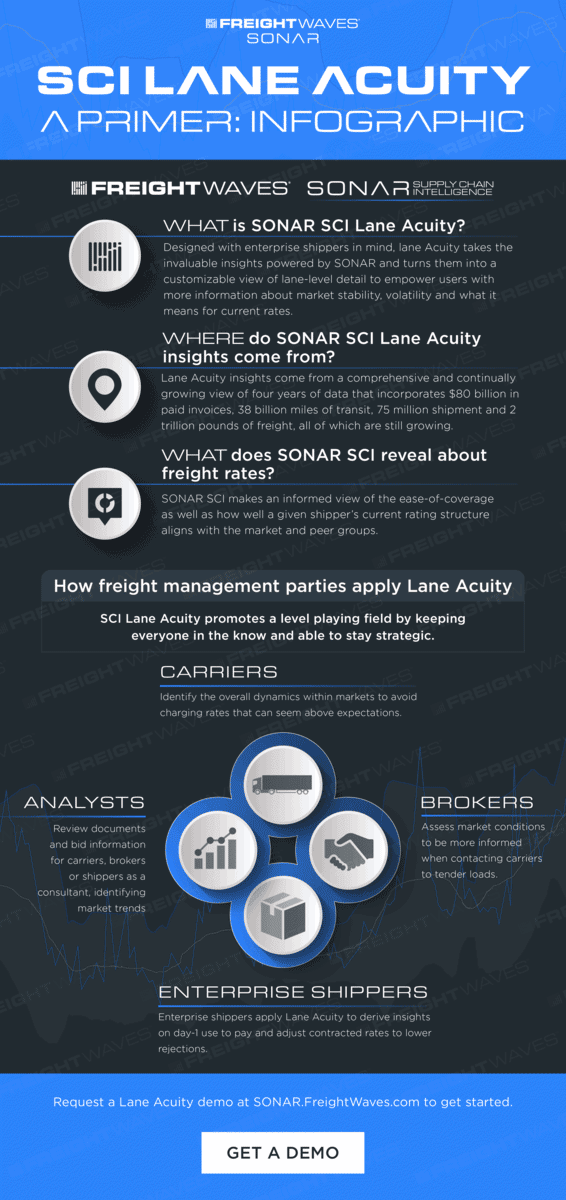 SONAR SCI Lane Acuity