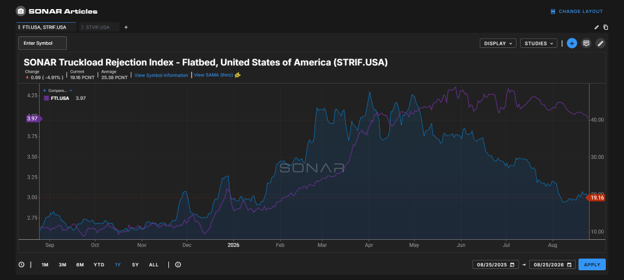 SONAR Tickers: FTI.USA, STRIF.USA